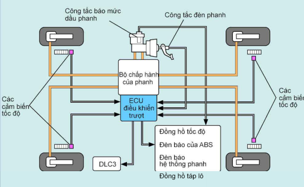HỆ THỐNG PHANH CHÔNG BÓ CỨNG (ABS)