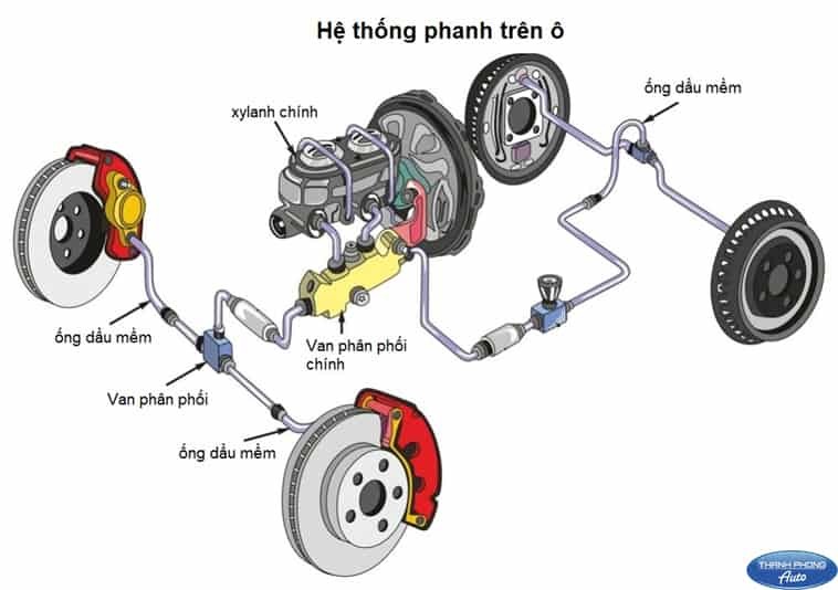 Bảo dưỡng, sửa chữa hệ thống phanh